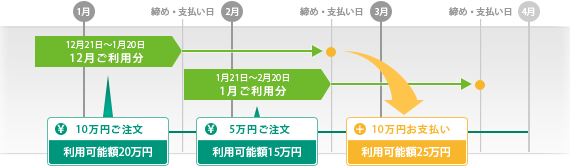 限度額とご利用可能額についてイメージ図